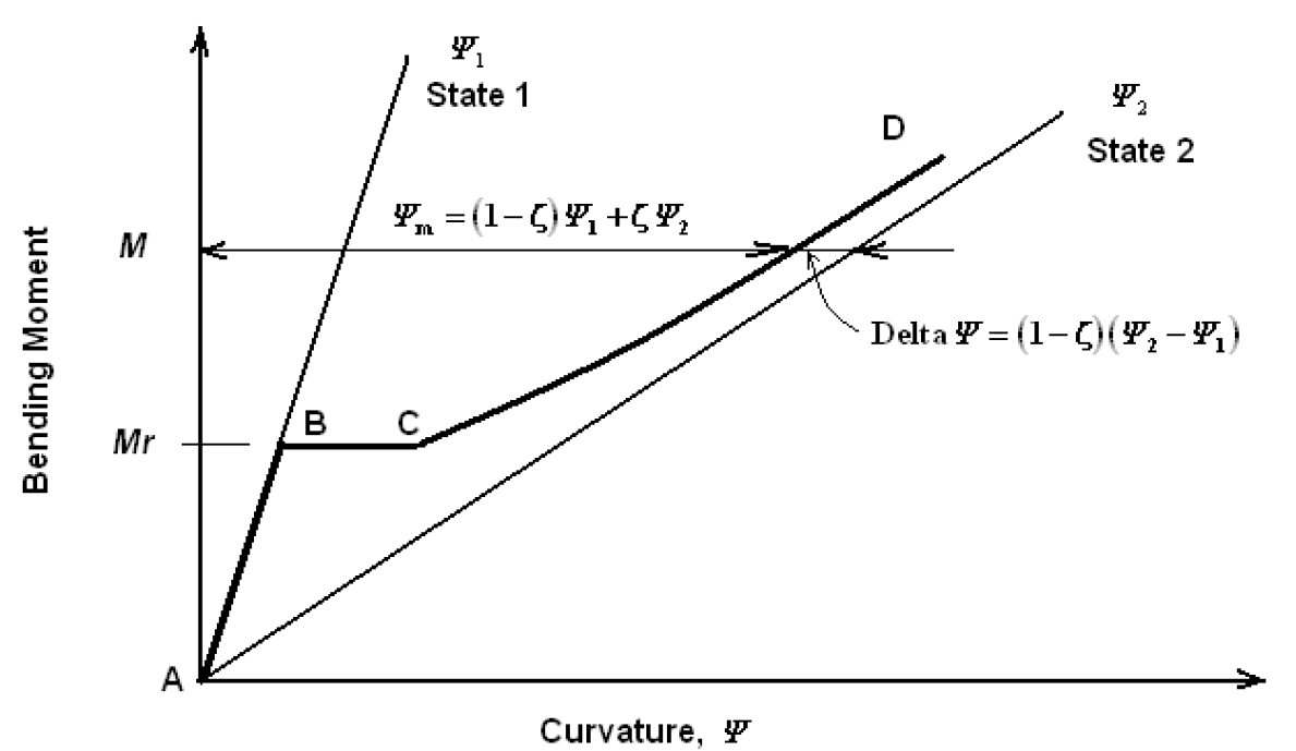 Moment versus curvature for a reinforced slab member.